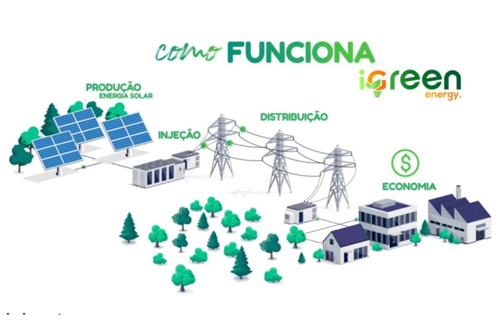 Como funciona a iGreen Energy